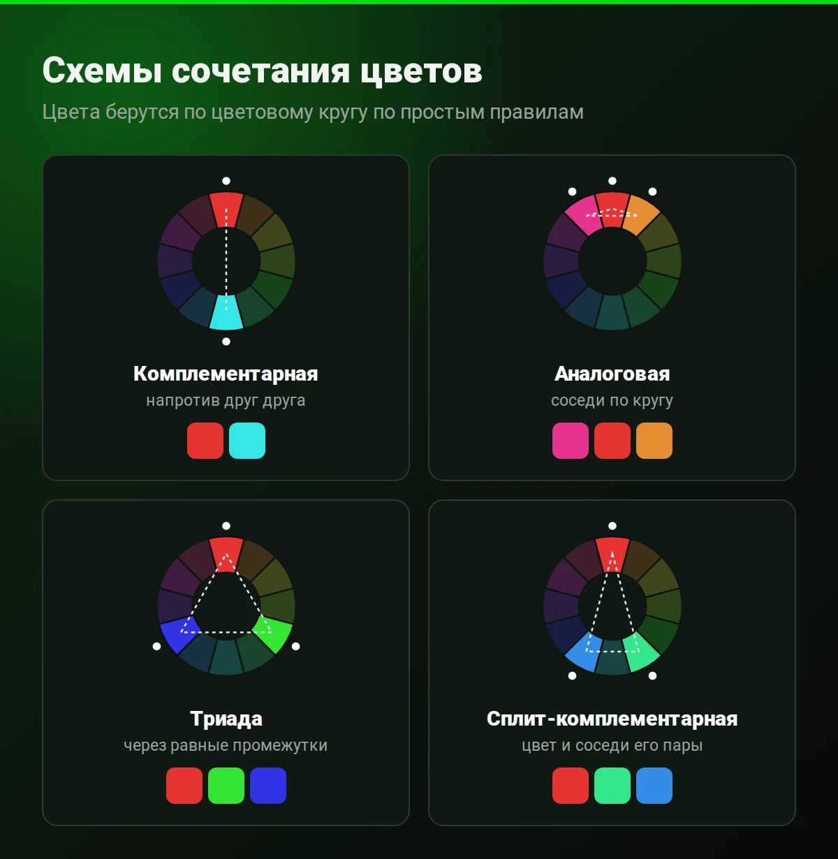 Цветовой круг и четыре схемы сочетания цветов: комплементарная, аналоговая, триада и сплит-комплементарная