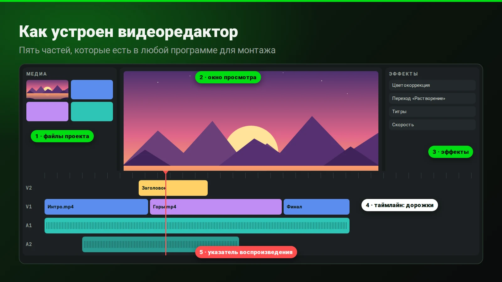 Как устроен видеоредактор: окно просмотра, таймлайн с дорожками видео и звука, клипы, указатель воспроизведения и панель эффектов