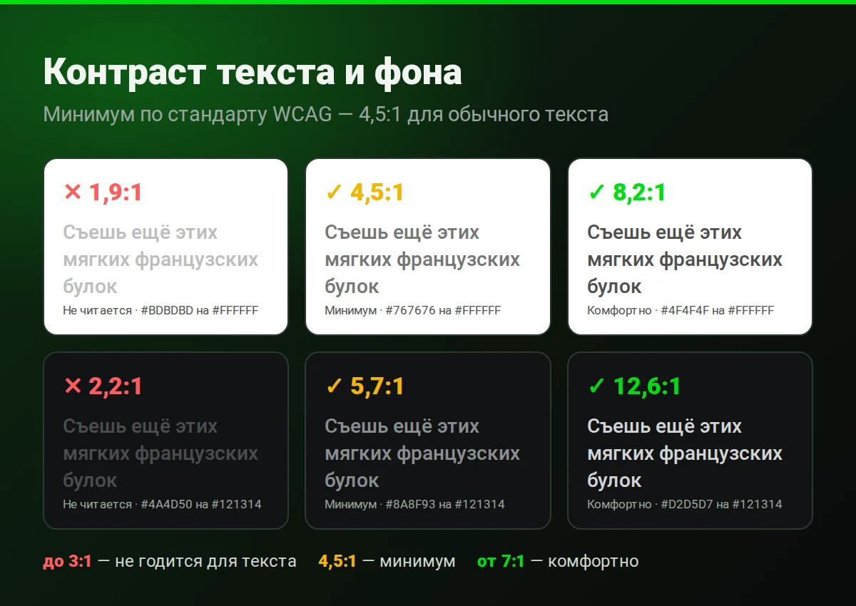 Примеры хорошего и плохого контраста текста: 2:1 не читается, 4.5:1 минимум для текста, 7:1 комфортно