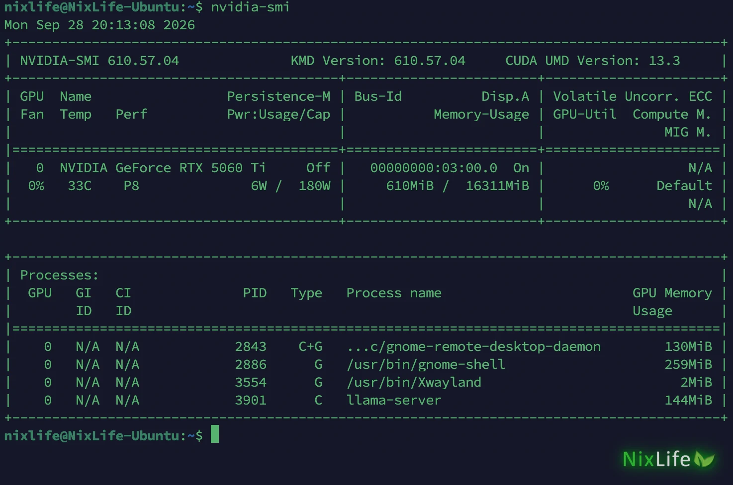 nvidia-smi: RTX 5060 Ti, драйвер 610.57.04, CUDA 13.3, 33 °C, занято 610 МиБ из 16 ГиБ; процессы gnome-shell, gnome-remote-desktop и llama-server