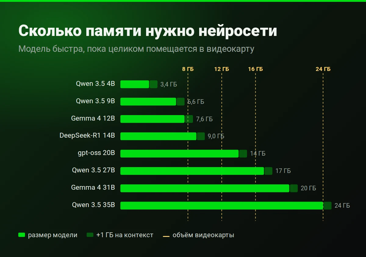 Сколько видеопамяти нужно популярным локальным нейросетям: от 1 ГБ у маленьких моделей до 24 ГБ у крупных