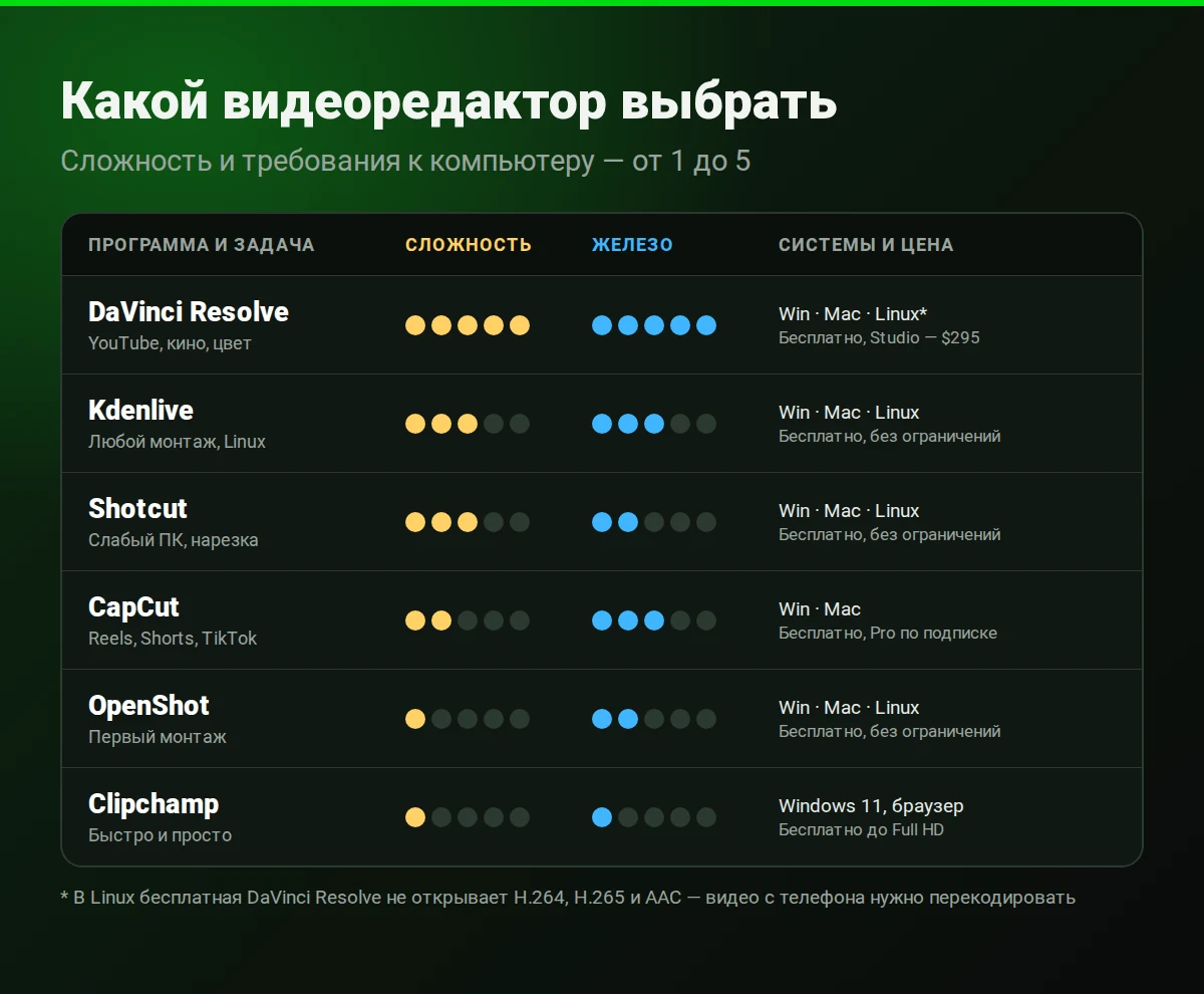 Какой видеоредактор выбрать: сравнение DaVinci Resolve, Kdenlive, Shotcut, CapCut, OpenShot и Clipchamp по сложности, требованиям к компьютеру и системам